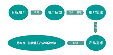 互联网产品经理必修课 高效产品需求管理赋能互联网销售增长